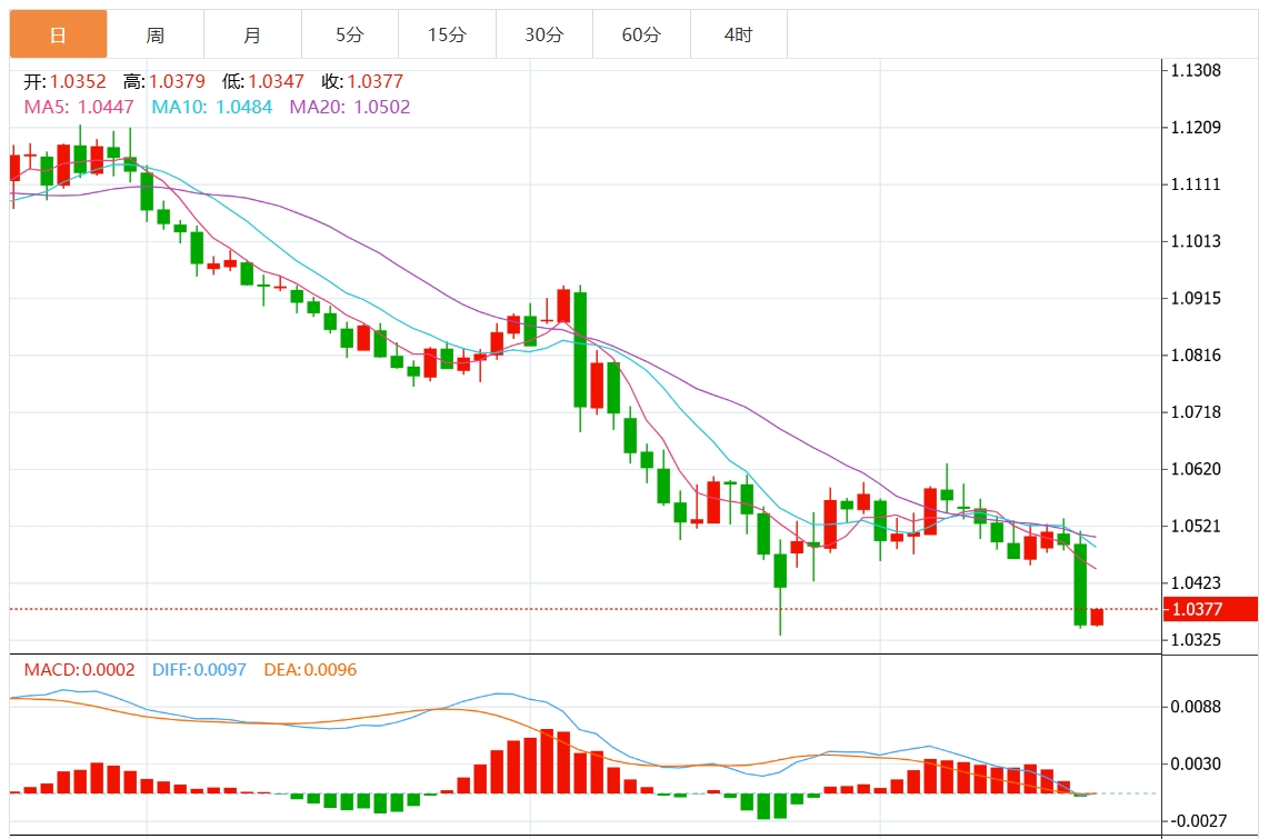 XM外汇交易资讯：美联储鹰派降息 美元突破108关口 关注美国关键GDP和通胀数据(图2)